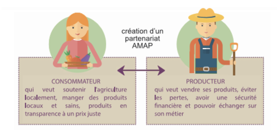 partenariat AMAP